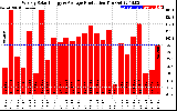 Solar PV/Inverter Performance Weekly Solar Energy Production