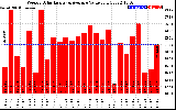 Solar PV/Inverter Performance Weekly Solar Energy Production Value