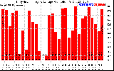 Solar PV/Inverter Performance Daily Solar Energy Production