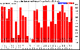 Solar PV/Inverter Performance Daily Solar Energy Production Value