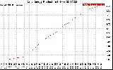 Solar PV/Inverter Performance Daily Energy Production