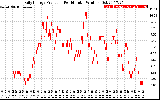 Solar PV/Inverter Performance Daily Energy Production Per Minute