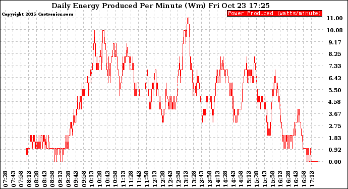 Solar PV/Inverter Performance Daily Energy Production Per Minute