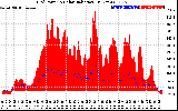 Solar PV/Inverter Performance Grid Power & Solar Radiation