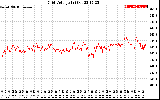 Solar PV/Inverter Performance Grid Voltage