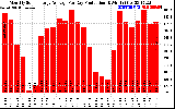 Solar PV/Inverter Performance Monthly Solar Energy Production Average Per Day (KWh)