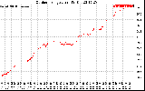 Solar PV/Inverter Performance Outdoor Temperature