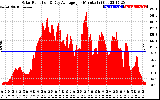 Solar PV/Inverter Performance Solar Radiation & Day Average per Minute