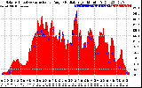 Solar PV/Inverter Performance Solar Radiation & Effective Solar Radiation per Minute