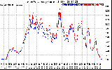 Solar PV/Inverter Performance Photovoltaic Panel Current Output