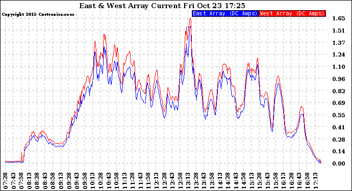Solar PV/Inverter Performance Photovoltaic Panel Current Output