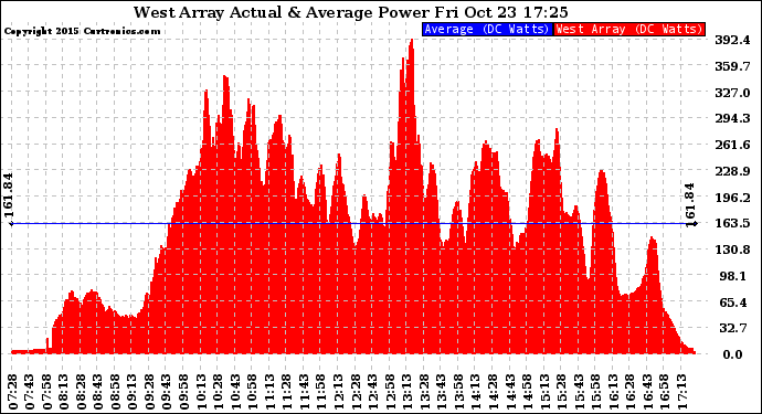 Solar PV/Inverter Performance West Array Actual & Average Power Output