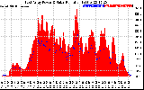 Solar PV/Inverter Performance East Array Power Output & Solar Radiation