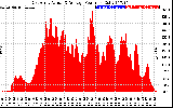 Solar PV/Inverter Performance East Array Actual & Average Power Output