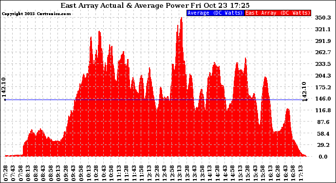 Solar PV/Inverter Performance East Array Actual & Average Power Output