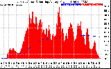 Solar PV/Inverter Performance East Array Actual & Running Average Power Output