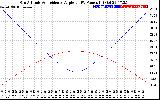 Solar PV/Inverter Performance Sun Altitude Angle & Sun Incidence Angle on PV Panels