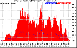 Solar PV/Inverter Performance Total PV Panel Power Output & Solar Radiation