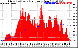 Solar PV/Inverter Performance Total PV Panel & Running Average Power Output