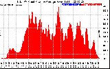 Solar PV/Inverter Performance Total PV Panel Power Output