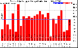 Solar PV/Inverter Performance Weekly Solar Energy Production