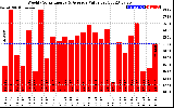 Solar PV/Inverter Performance Weekly Solar Energy Production Value