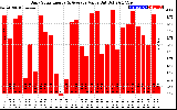 Solar PV/Inverter Performance Daily Solar Energy Production Value