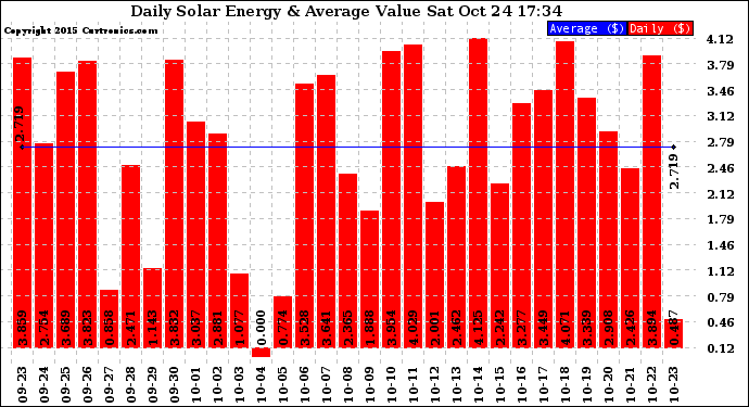Solar PV/Inverter Performance Daily Solar Energy Production Value