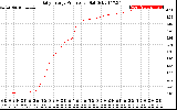 Solar PV/Inverter Performance Daily Energy Production