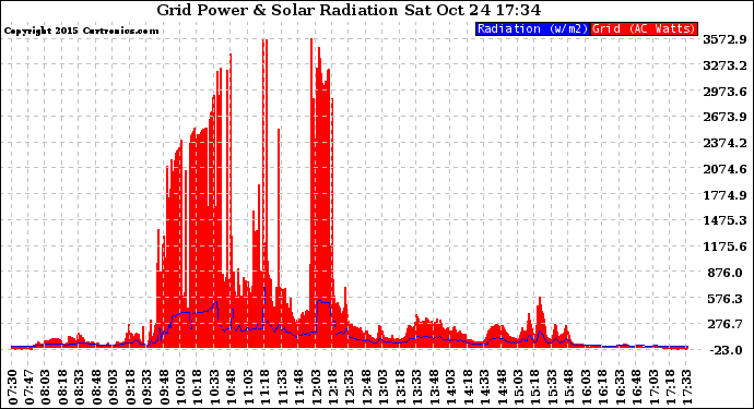 Solar PV/Inverter Performance Grid Power & Solar Radiation