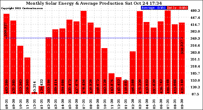 Solar PV/Inverter Performance Monthly Solar Energy Production