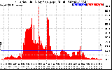 Solar PV/Inverter Performance Solar Radiation & Day Average per Minute