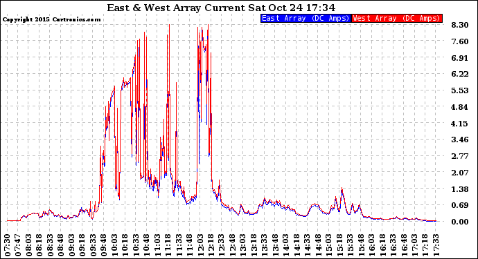 Solar PV/Inverter Performance Photovoltaic Panel Current Output