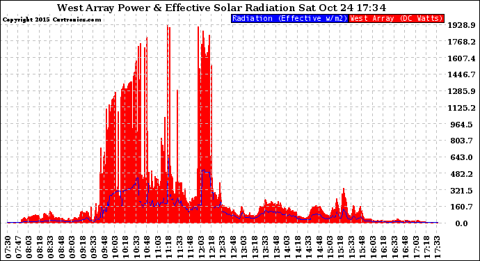 Solar PV/Inverter Performance West Array Power Output & Effective Solar Radiation