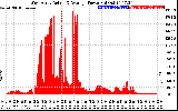 Solar PV/Inverter Performance West Array Actual & Average Power Output