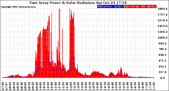 Solar PV/Inverter Performance East Array Power Output & Solar Radiation