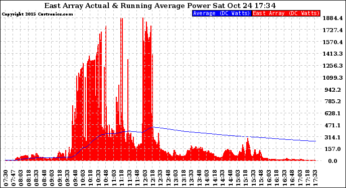 Solar PV/Inverter Performance East Array Actual & Running Average Power Output