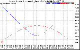 Solar PV/Inverter Performance Sun Altitude Angle & Sun Incidence Angle on PV Panels