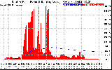 Solar PV/Inverter Performance Total PV Panel & Running Average Power Output