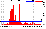 Solar PV/Inverter Performance Total PV Panel Power Output