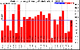 Solar PV/Inverter Performance Weekly Solar Energy Production