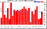 Solar PV/Inverter Performance Weekly Solar Energy Production Value