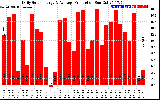 Solar PV/Inverter Performance Daily Solar Energy Production