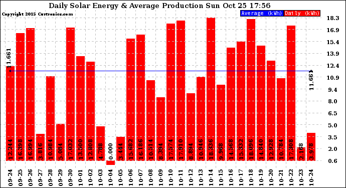 Solar PV/Inverter Performance Daily Solar Energy Production