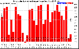 Solar PV/Inverter Performance Daily Solar Energy Production Value