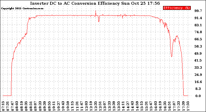 Solar PV/Inverter Performance Inverter DC to AC Conversion Efficiency