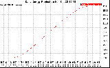 Solar PV/Inverter Performance Daily Energy Production