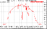 Solar PV/Inverter Performance Daily Energy Production Per Minute