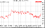 Solar PV/Inverter Performance Grid Voltage