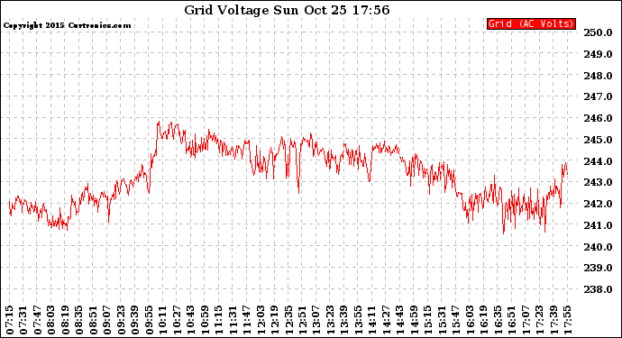 Solar PV/Inverter Performance Grid Voltage